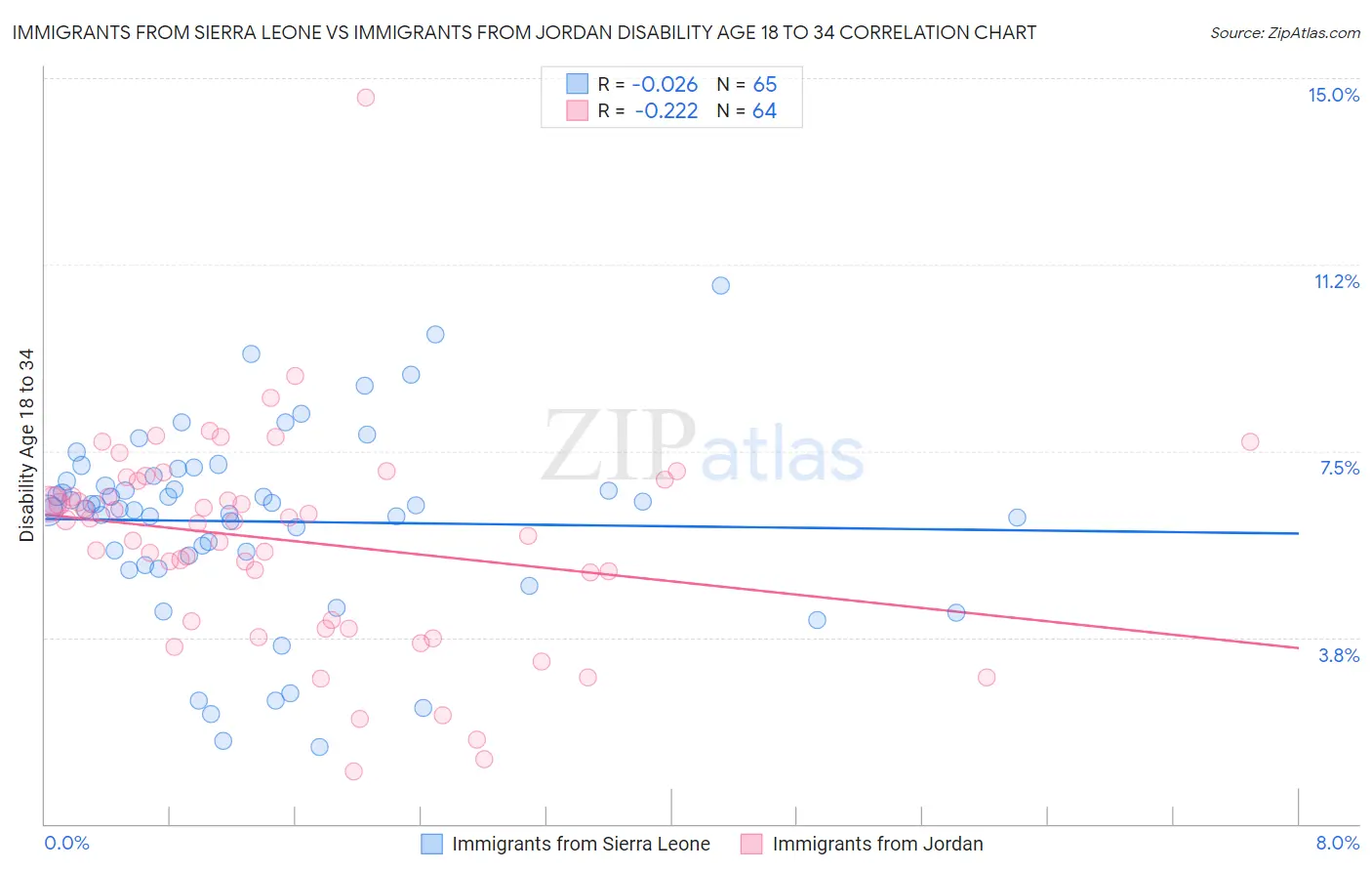 Immigrants from Sierra Leone vs Immigrants from Jordan Disability Age 18 to 34