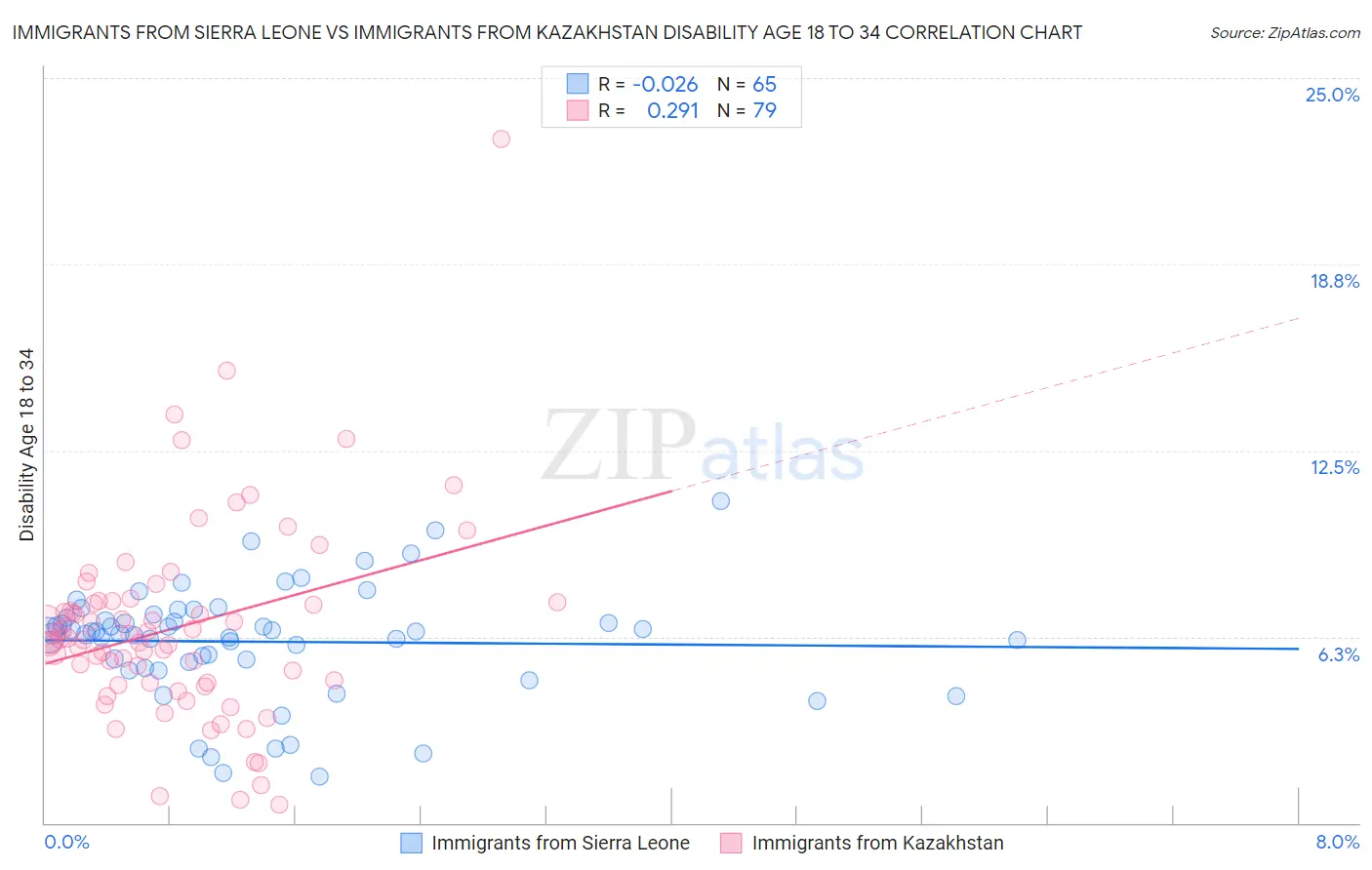Immigrants from Sierra Leone vs Immigrants from Kazakhstan Disability Age 18 to 34