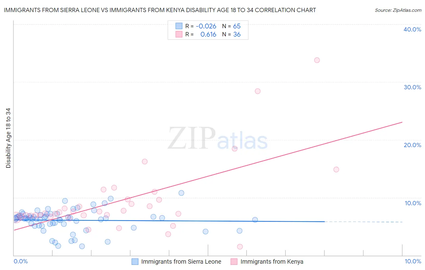Immigrants from Sierra Leone vs Immigrants from Kenya Disability Age 18 to 34