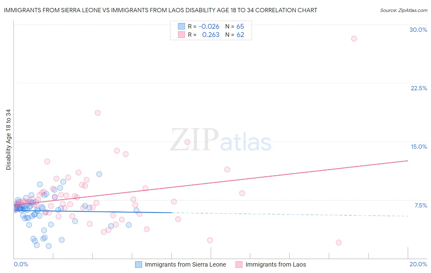 Immigrants from Sierra Leone vs Immigrants from Laos Disability Age 18 to 34