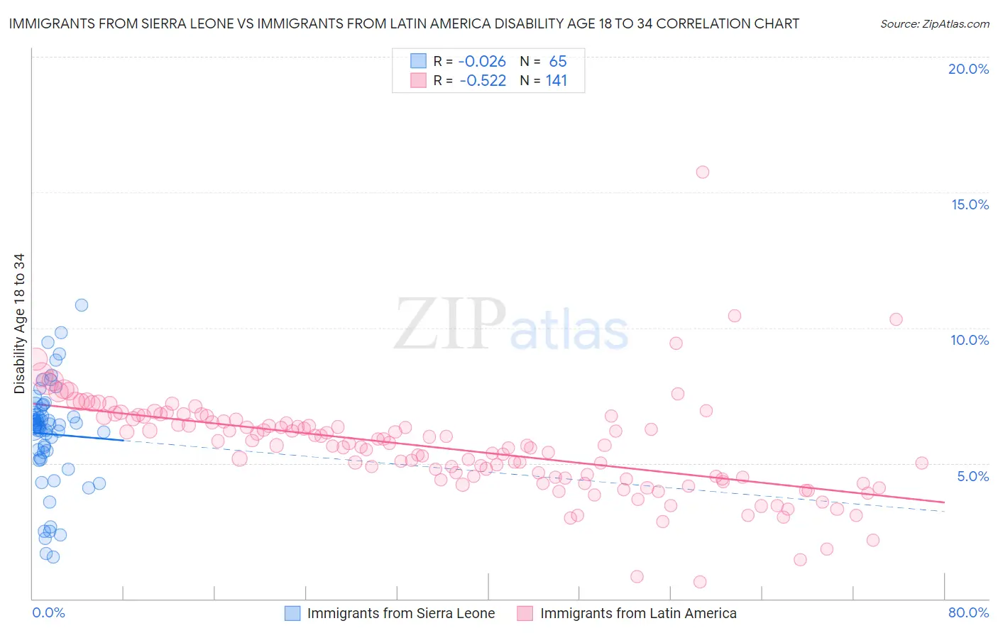 Immigrants from Sierra Leone vs Immigrants from Latin America Disability Age 18 to 34