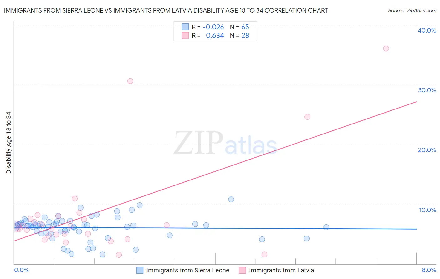 Immigrants from Sierra Leone vs Immigrants from Latvia Disability Age 18 to 34