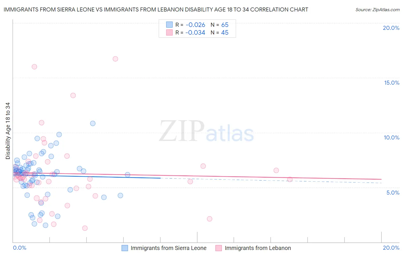 Immigrants from Sierra Leone vs Immigrants from Lebanon Disability Age 18 to 34