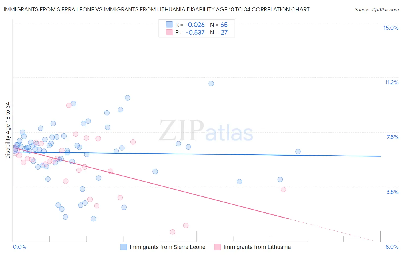 Immigrants from Sierra Leone vs Immigrants from Lithuania Disability Age 18 to 34