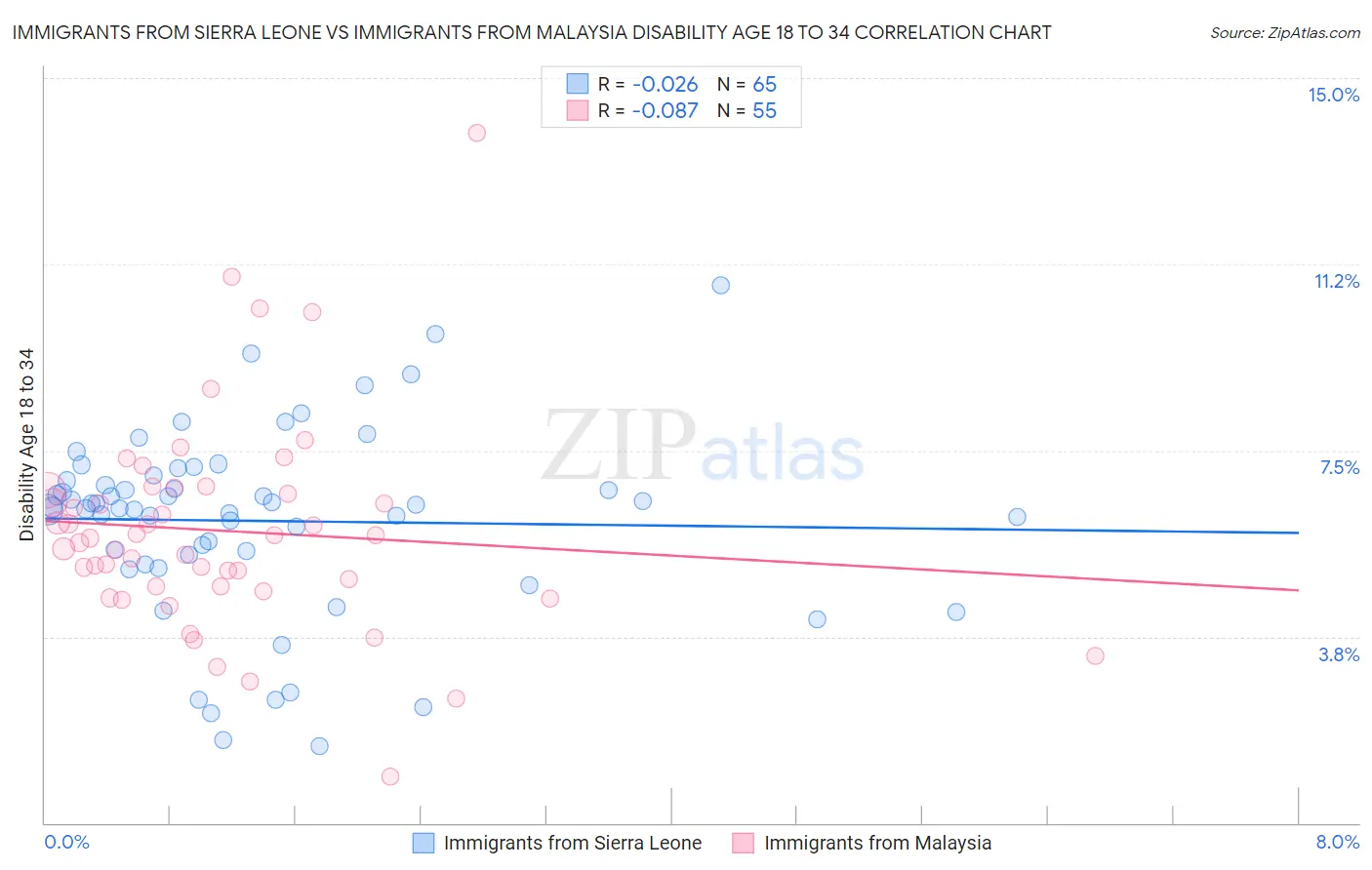 Immigrants from Sierra Leone vs Immigrants from Malaysia Disability Age 18 to 34