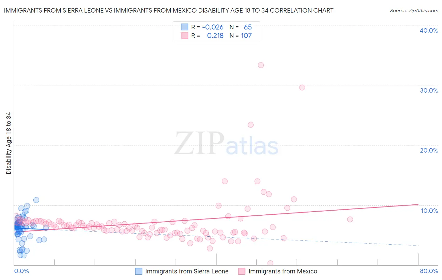 Immigrants from Sierra Leone vs Immigrants from Mexico Disability Age 18 to 34