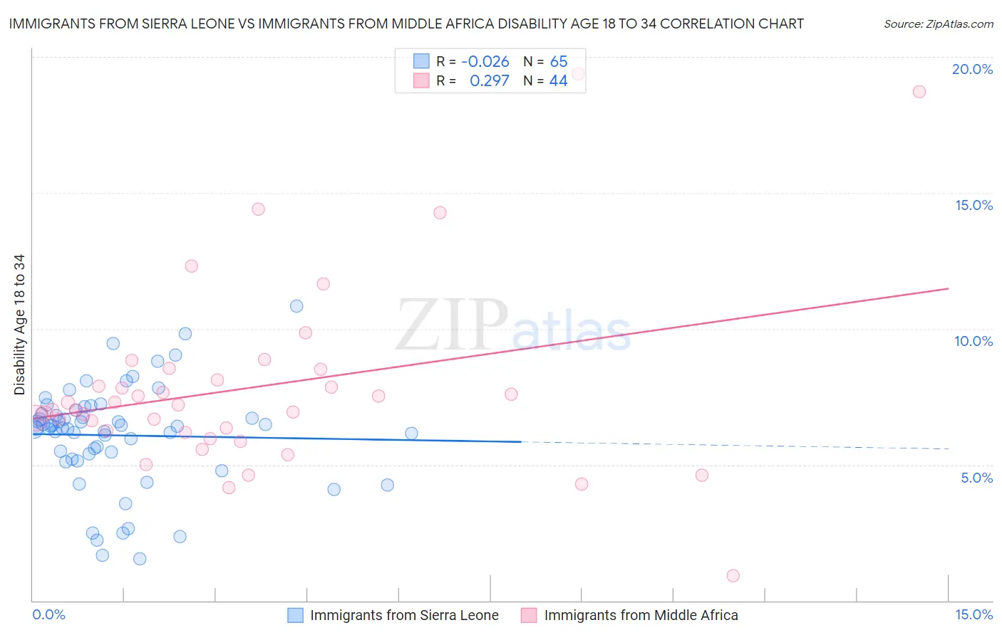 Immigrants from Sierra Leone vs Immigrants from Middle Africa Disability Age 18 to 34