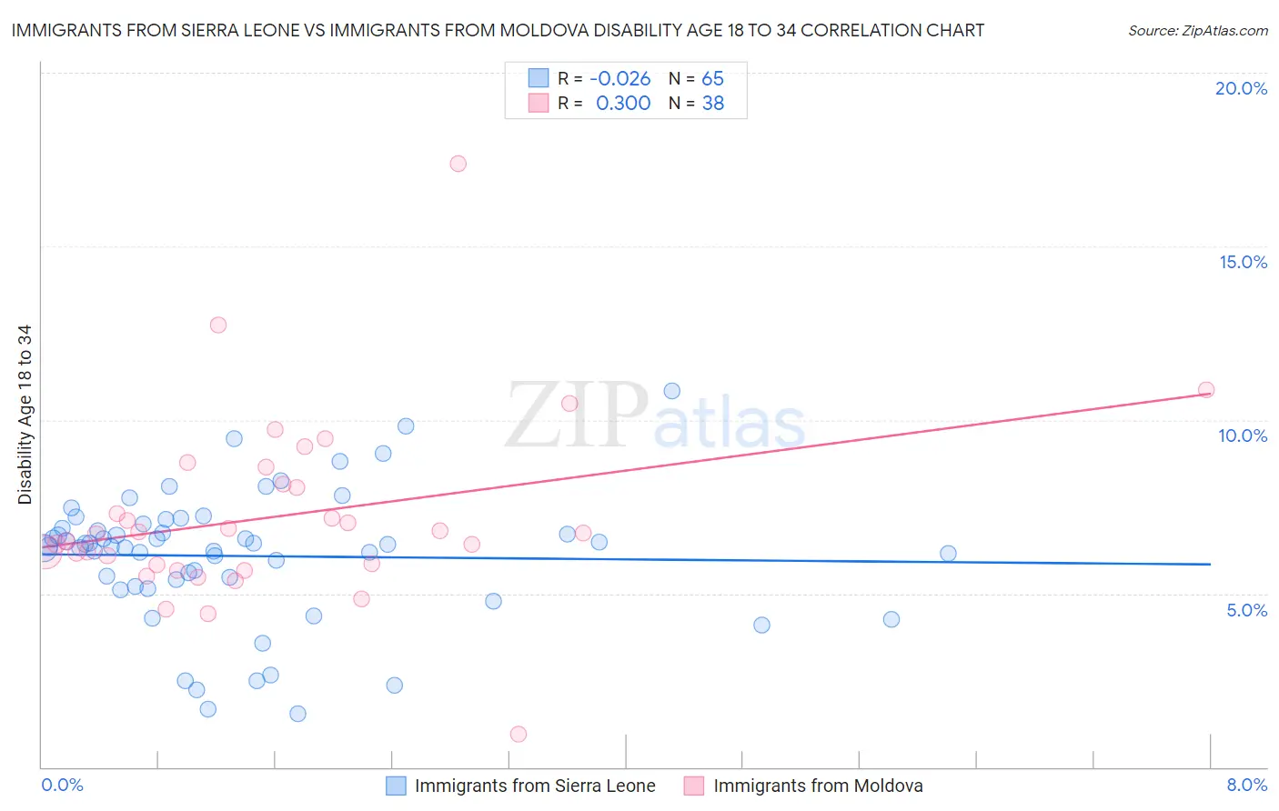 Immigrants from Sierra Leone vs Immigrants from Moldova Disability Age 18 to 34