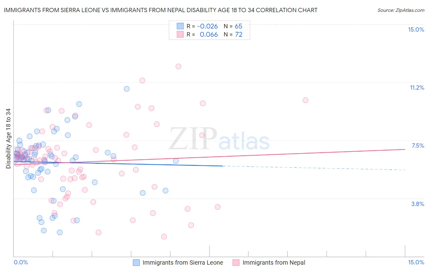 Immigrants from Sierra Leone vs Immigrants from Nepal Disability Age 18 to 34