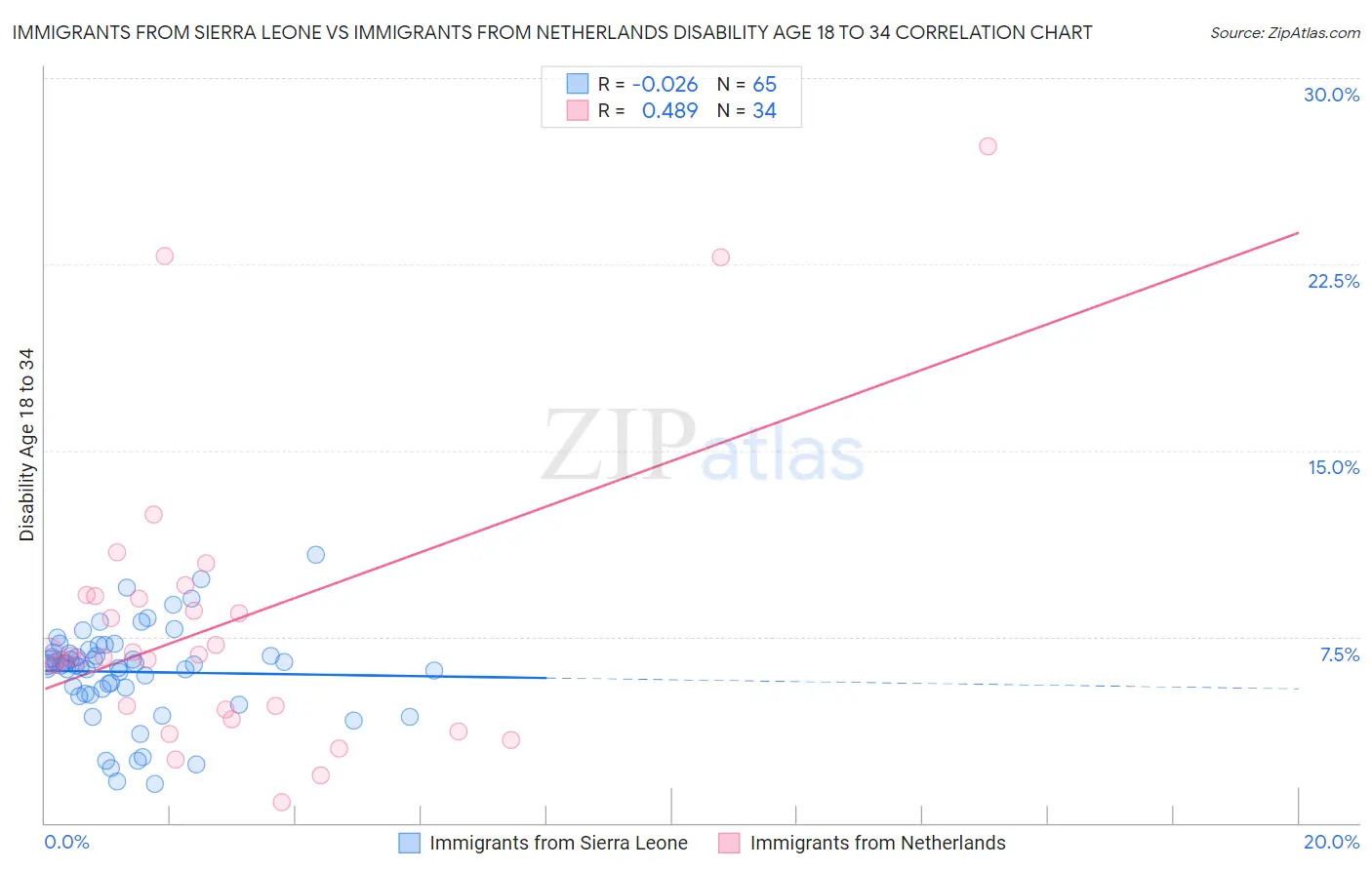 Immigrants from Sierra Leone vs Immigrants from Netherlands Disability Age 18 to 34