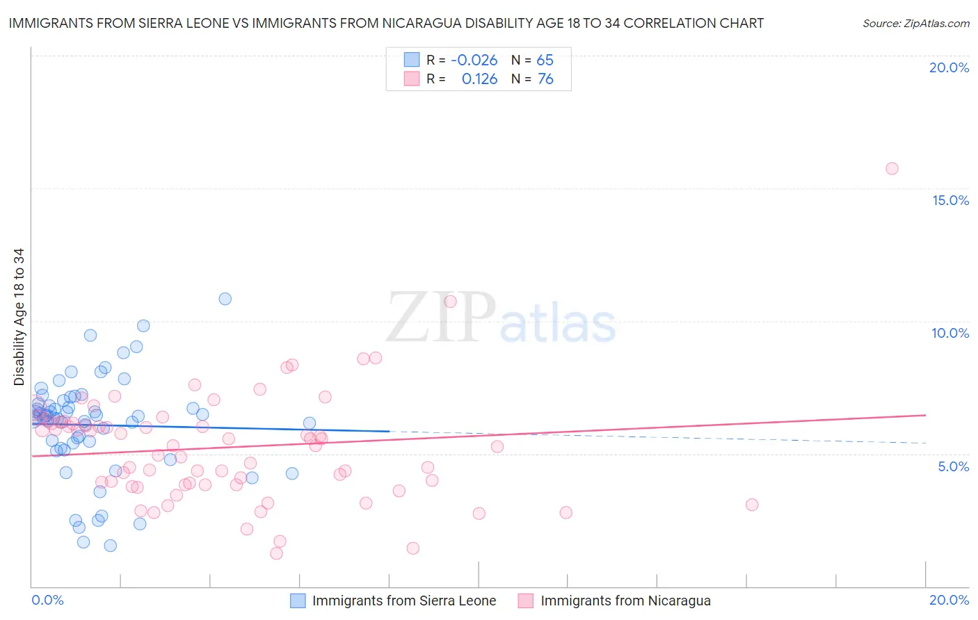 Immigrants from Sierra Leone vs Immigrants from Nicaragua Disability Age 18 to 34