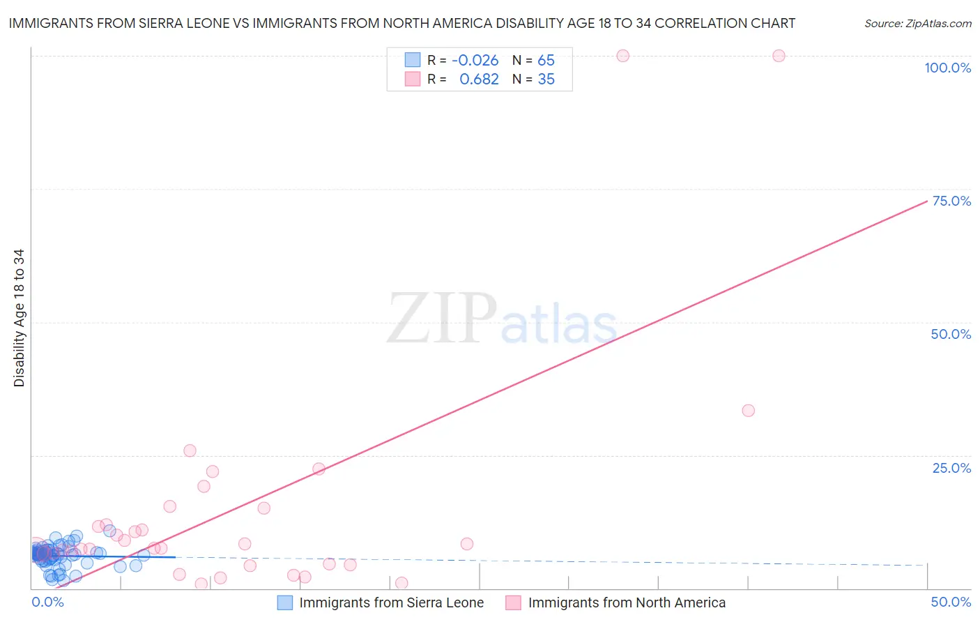 Immigrants from Sierra Leone vs Immigrants from North America Disability Age 18 to 34