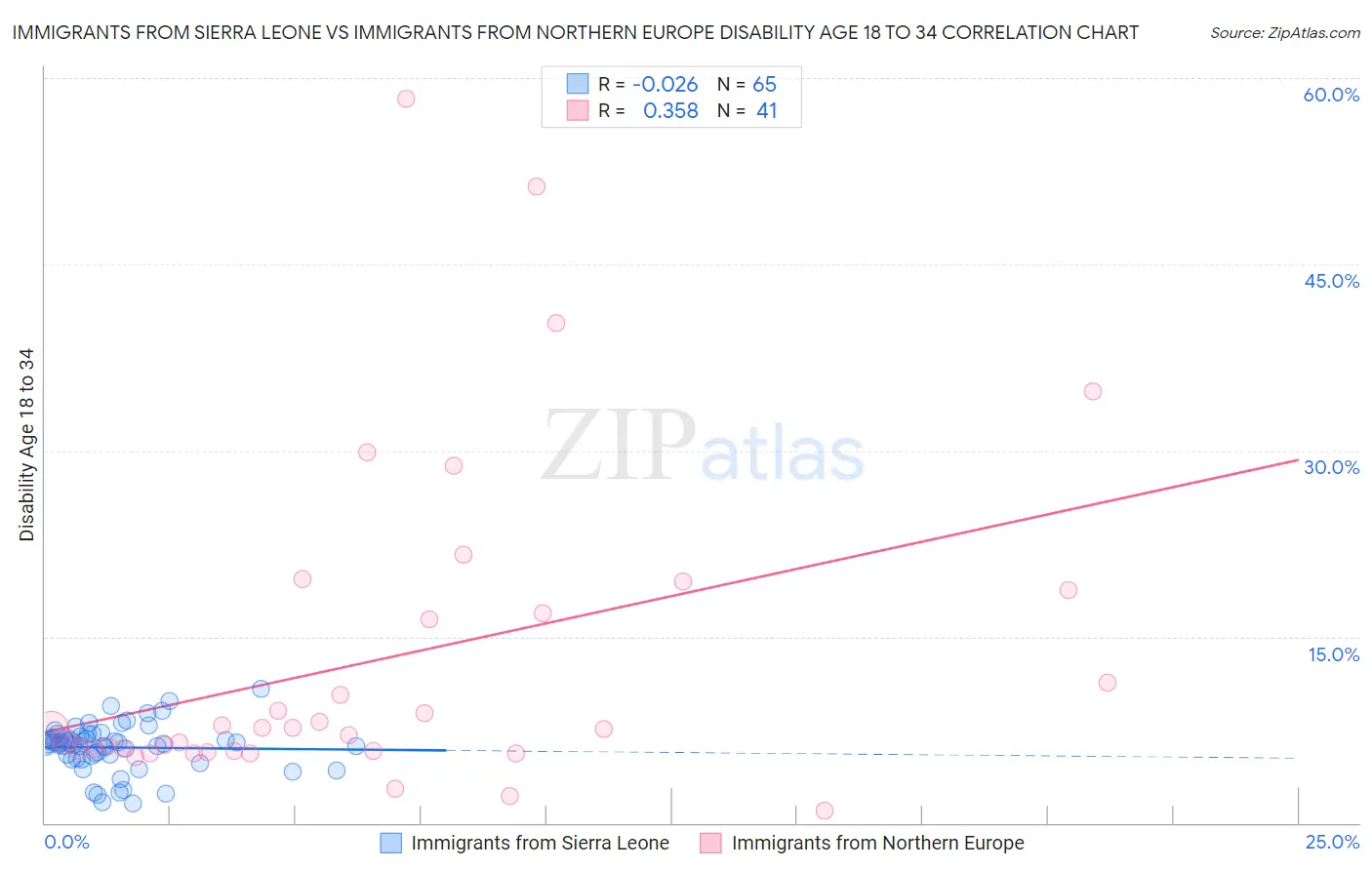 Immigrants from Sierra Leone vs Immigrants from Northern Europe Disability Age 18 to 34