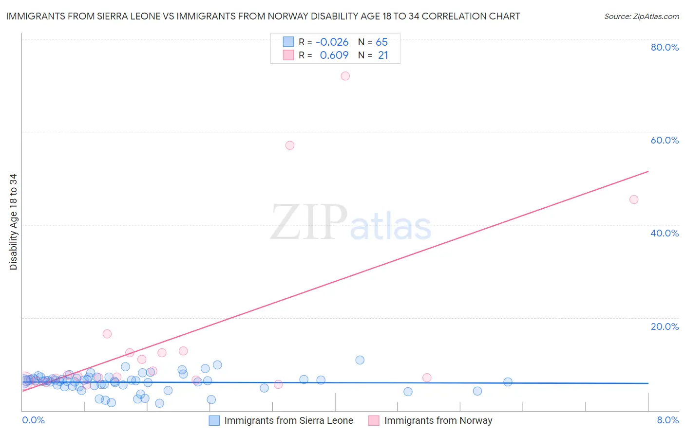 Immigrants from Sierra Leone vs Immigrants from Norway Disability Age 18 to 34