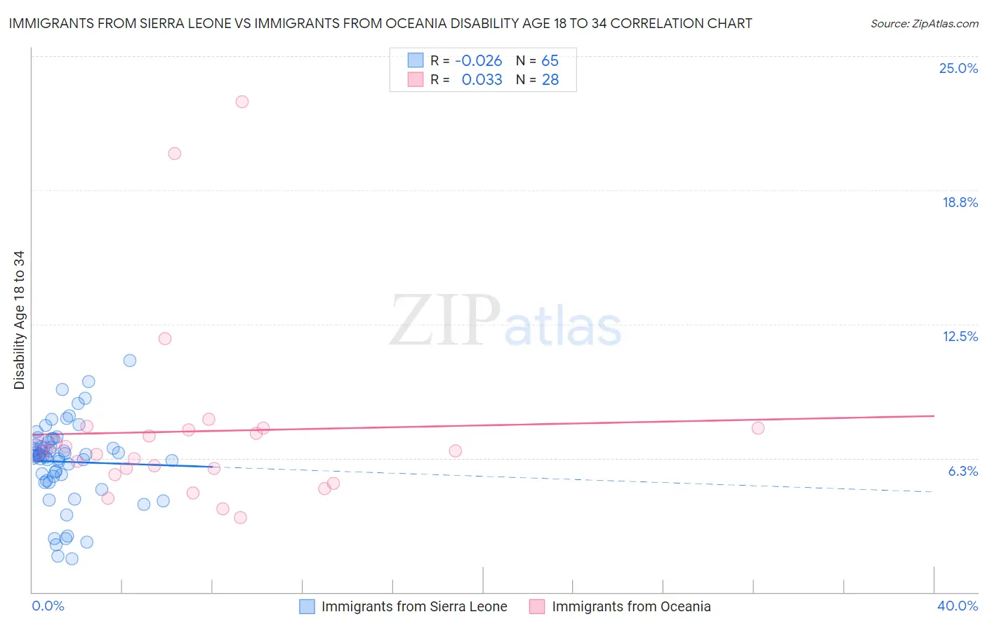 Immigrants from Sierra Leone vs Immigrants from Oceania Disability Age 18 to 34