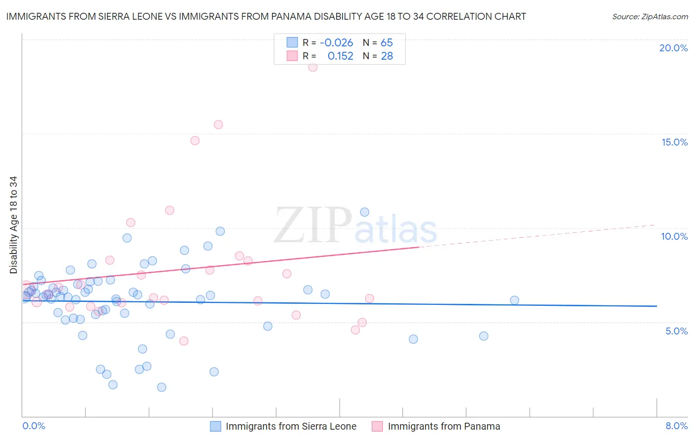 Immigrants from Sierra Leone vs Immigrants from Panama Disability Age 18 to 34
