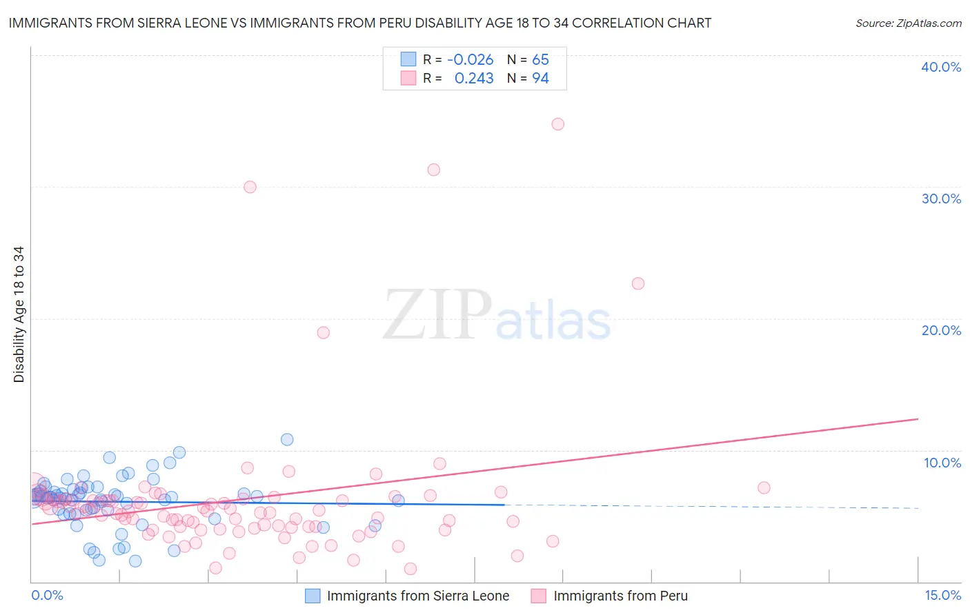 Immigrants from Sierra Leone vs Immigrants from Peru Disability Age 18 to 34