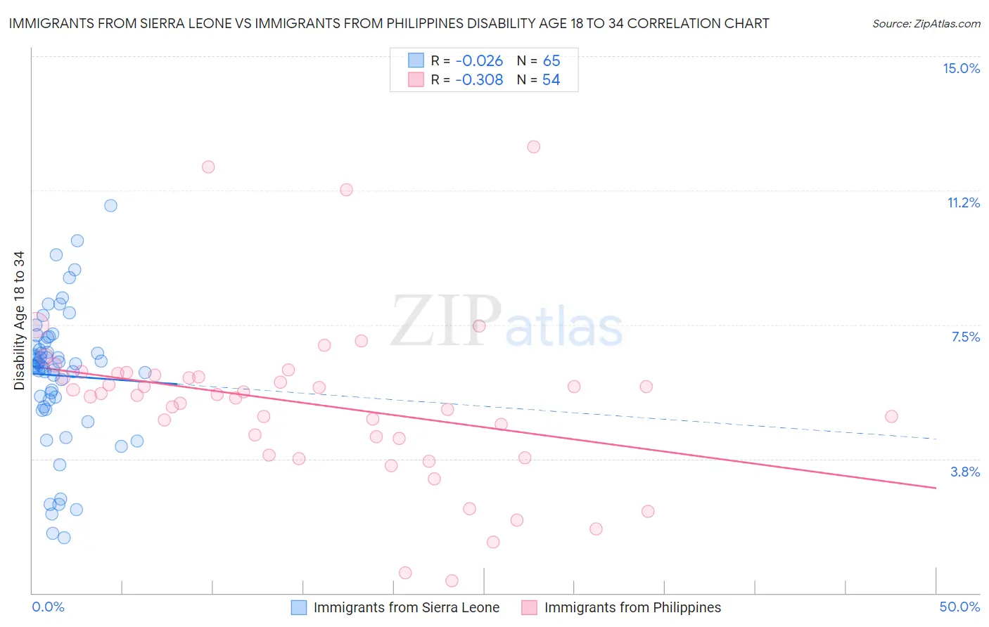 Immigrants from Sierra Leone vs Immigrants from Philippines Disability Age 18 to 34