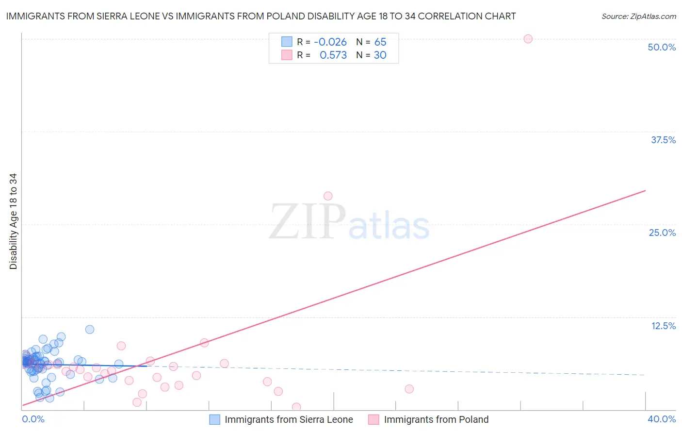 Immigrants from Sierra Leone vs Immigrants from Poland Disability Age 18 to 34