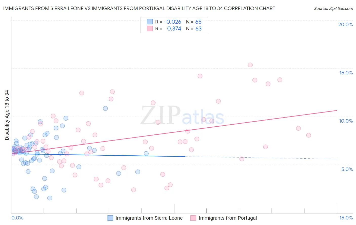 Immigrants from Sierra Leone vs Immigrants from Portugal Disability Age 18 to 34