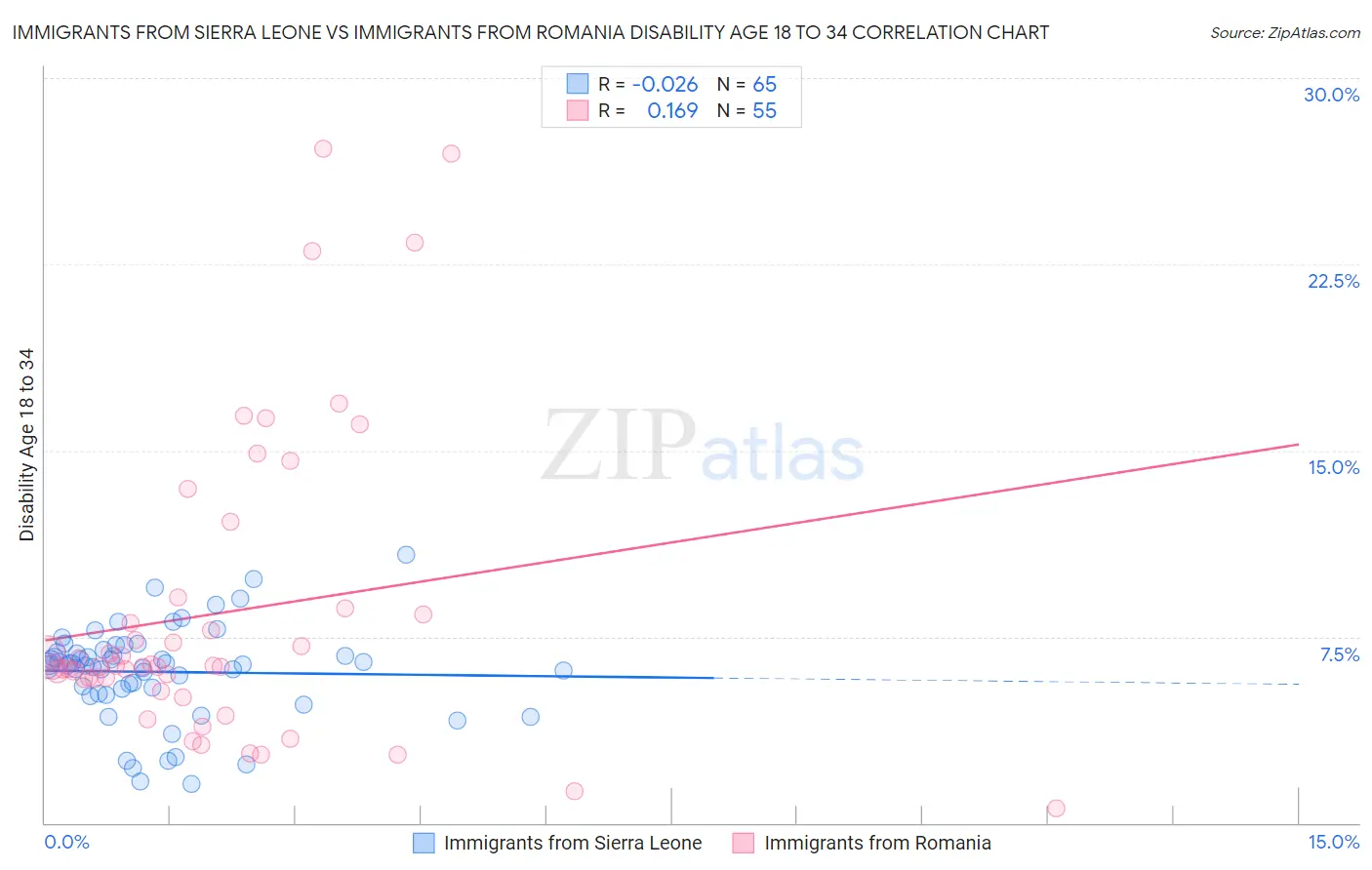 Immigrants from Sierra Leone vs Immigrants from Romania Disability Age 18 to 34