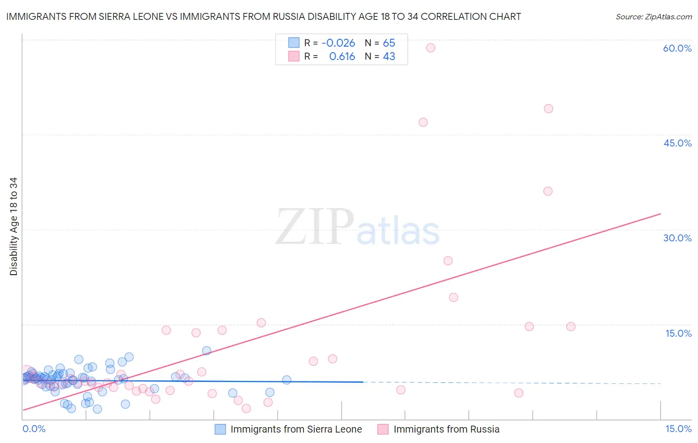 Immigrants from Sierra Leone vs Immigrants from Russia Disability Age 18 to 34