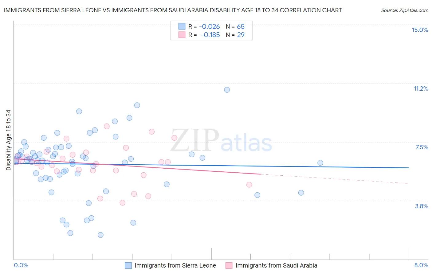 Immigrants from Sierra Leone vs Immigrants from Saudi Arabia Disability Age 18 to 34