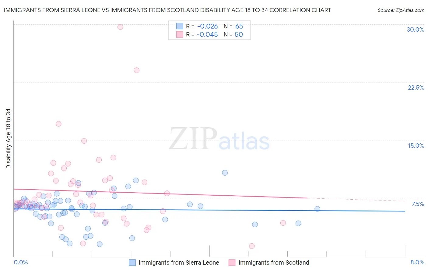 Immigrants from Sierra Leone vs Immigrants from Scotland Disability Age 18 to 34