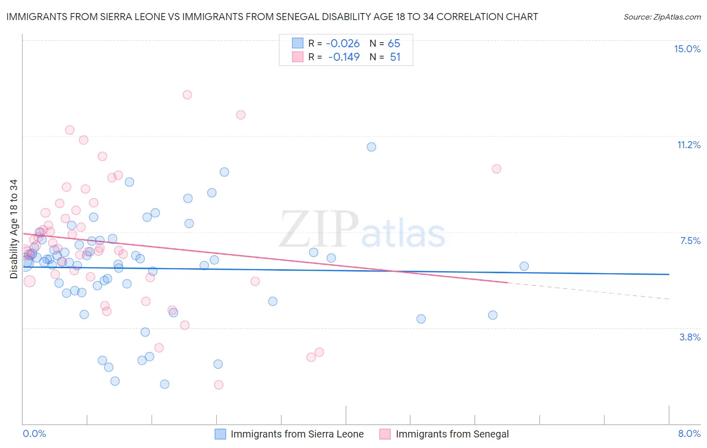 Immigrants from Sierra Leone vs Immigrants from Senegal Disability Age 18 to 34