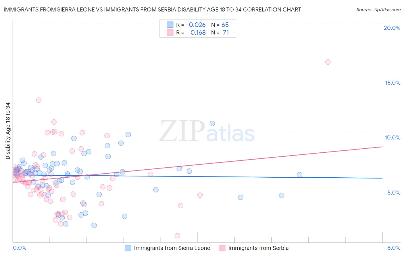 Immigrants from Sierra Leone vs Immigrants from Serbia Disability Age 18 to 34