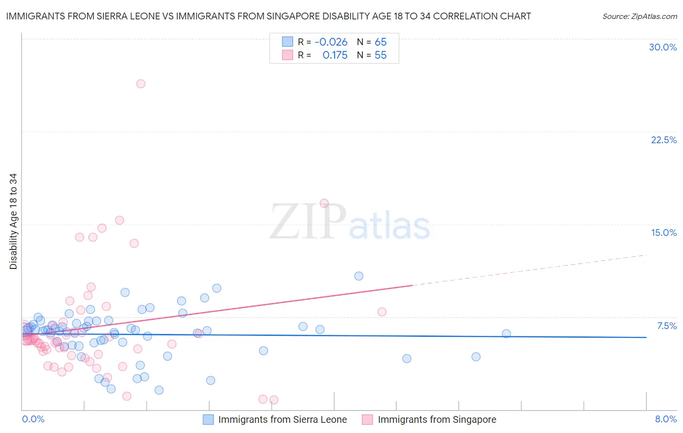 Immigrants from Sierra Leone vs Immigrants from Singapore Disability Age 18 to 34