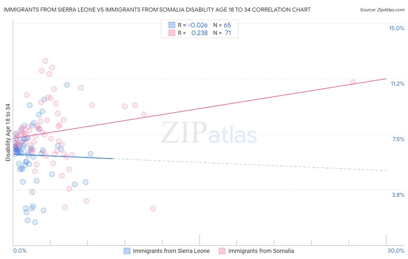 Immigrants from Sierra Leone vs Immigrants from Somalia Disability Age 18 to 34