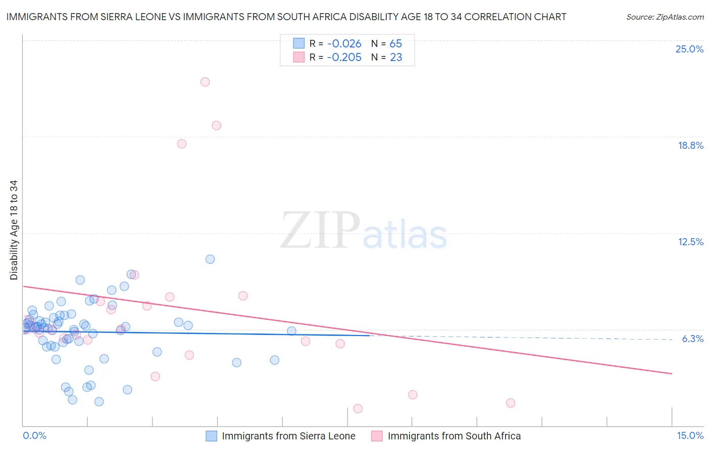 Immigrants from Sierra Leone vs Immigrants from South Africa Disability Age 18 to 34
