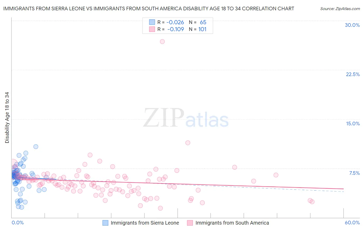 Immigrants from Sierra Leone vs Immigrants from South America Disability Age 18 to 34