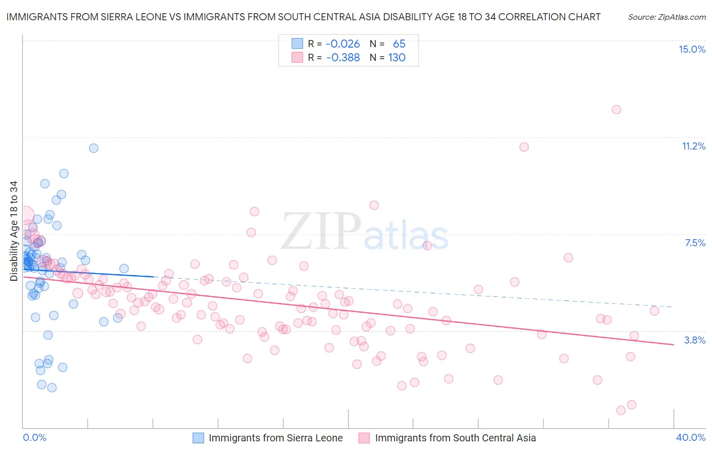 Immigrants from Sierra Leone vs Immigrants from South Central Asia Disability Age 18 to 34