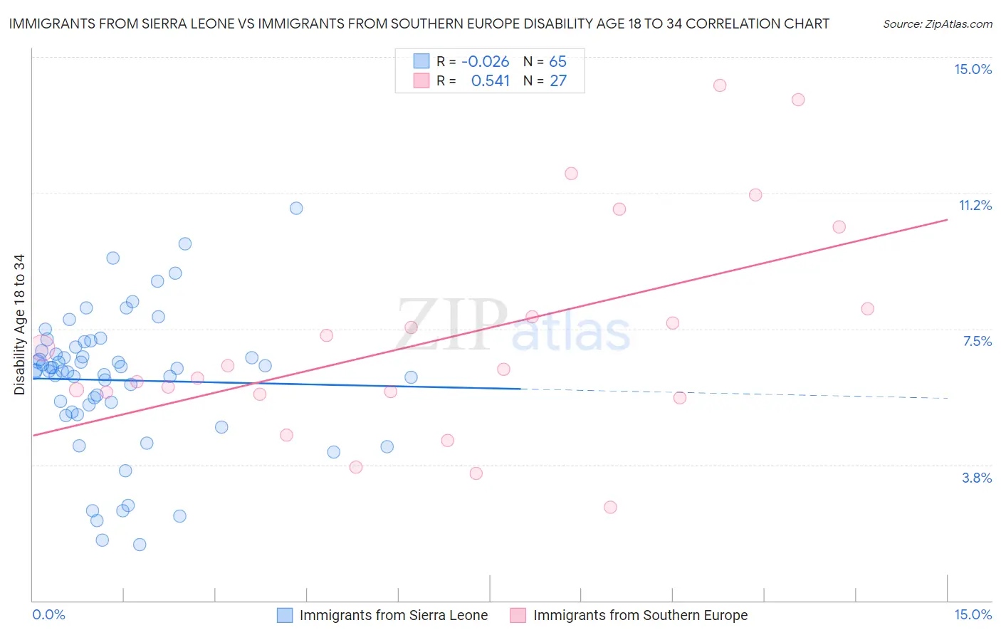 Immigrants from Sierra Leone vs Immigrants from Southern Europe Disability Age 18 to 34