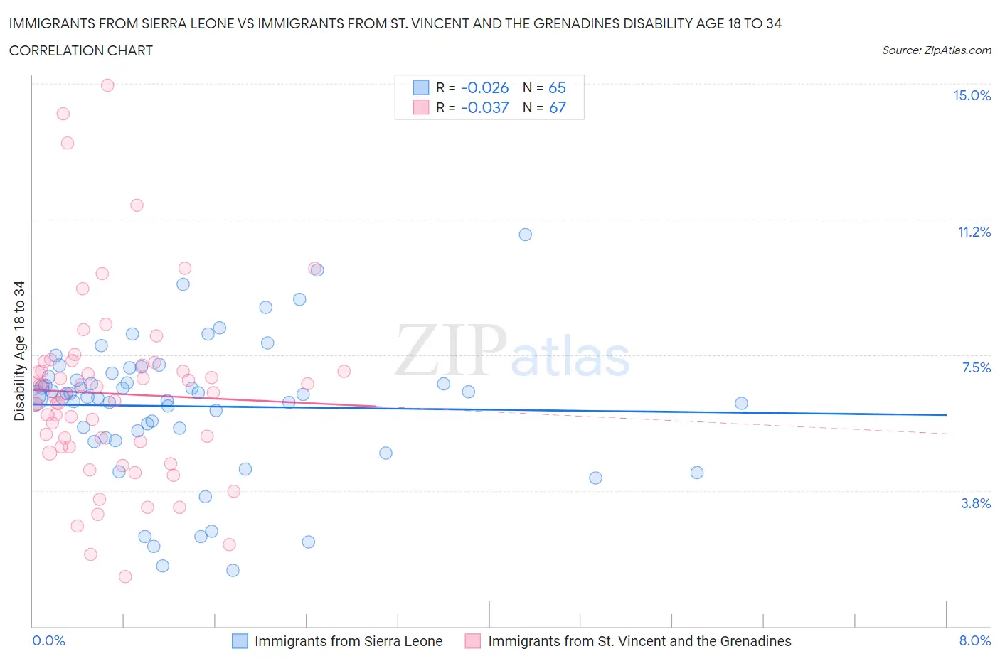 Immigrants from Sierra Leone vs Immigrants from St. Vincent and the Grenadines Disability Age 18 to 34