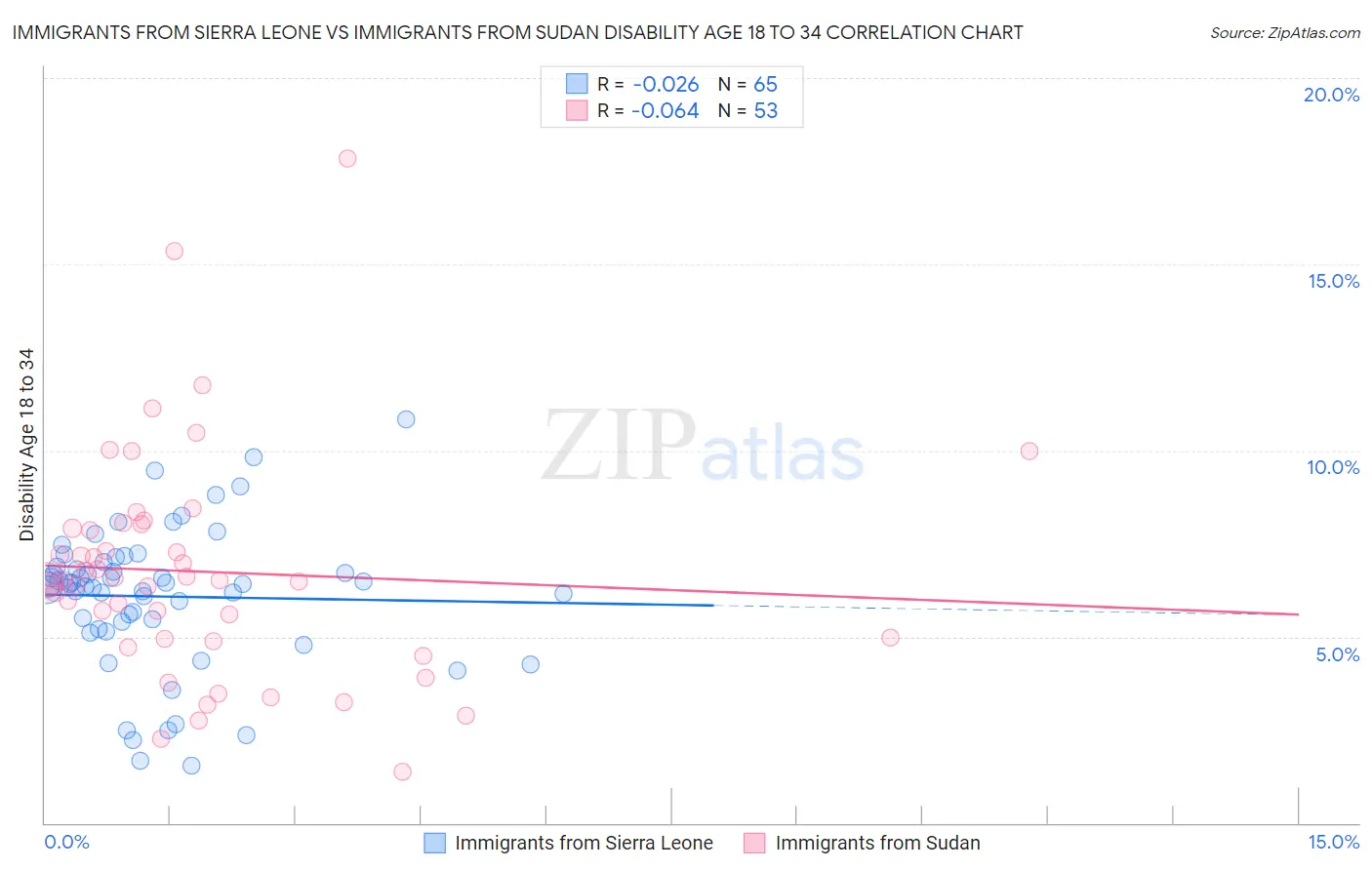 Immigrants from Sierra Leone vs Immigrants from Sudan Disability Age 18 to 34