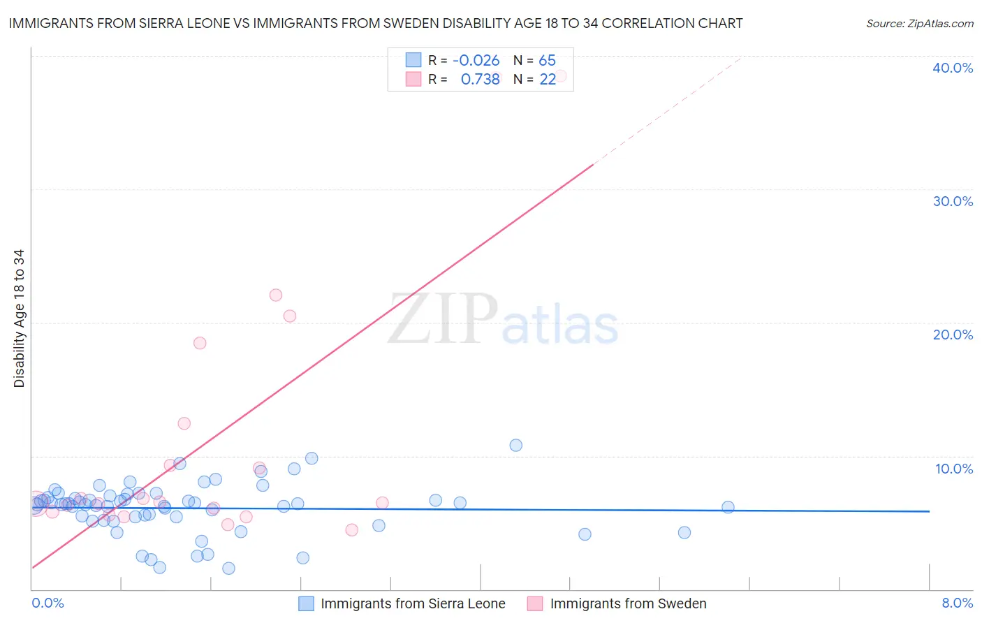 Immigrants from Sierra Leone vs Immigrants from Sweden Disability Age 18 to 34