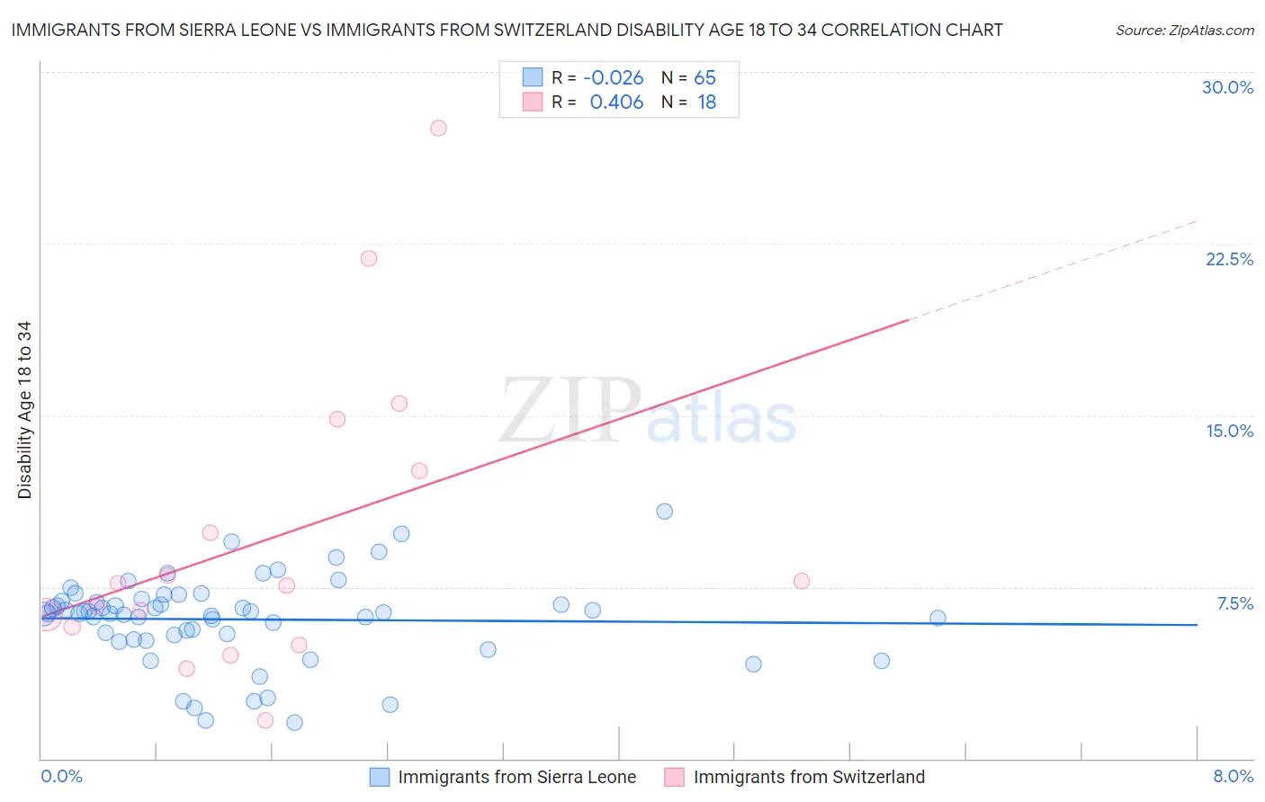 Immigrants from Sierra Leone vs Immigrants from Switzerland Disability Age 18 to 34