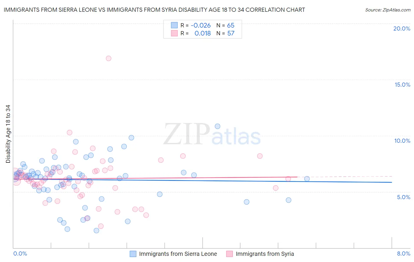 Immigrants from Sierra Leone vs Immigrants from Syria Disability Age 18 to 34