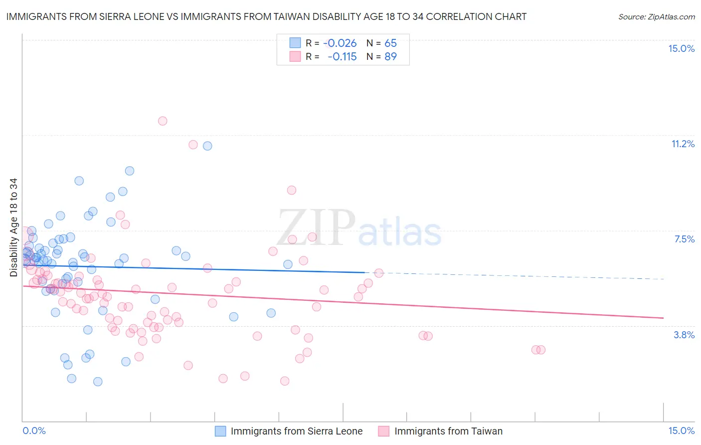 Immigrants from Sierra Leone vs Immigrants from Taiwan Disability Age 18 to 34
