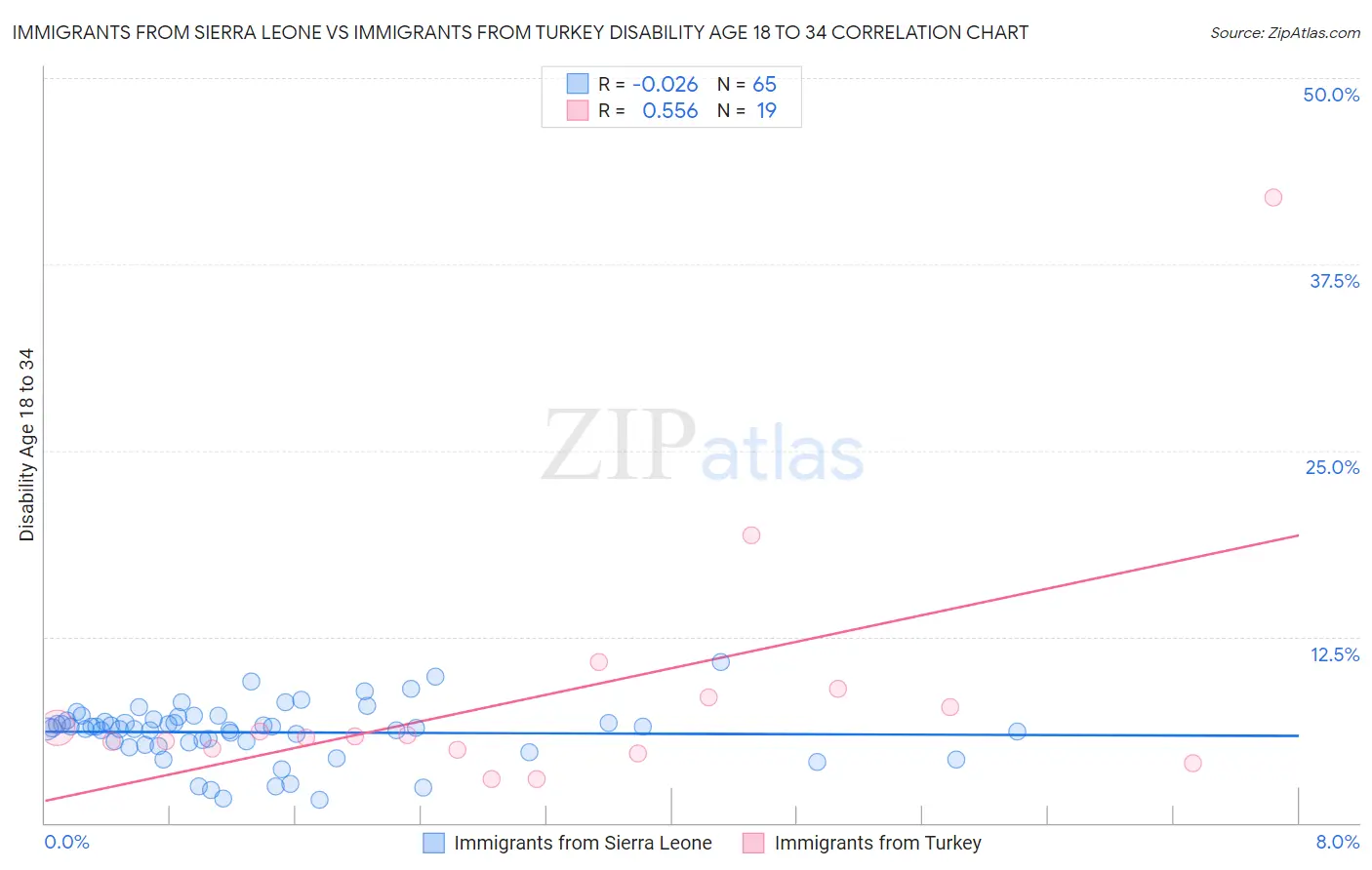 Immigrants from Sierra Leone vs Immigrants from Turkey Disability Age 18 to 34
