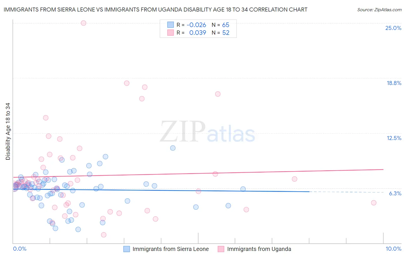 Immigrants from Sierra Leone vs Immigrants from Uganda Disability Age 18 to 34
