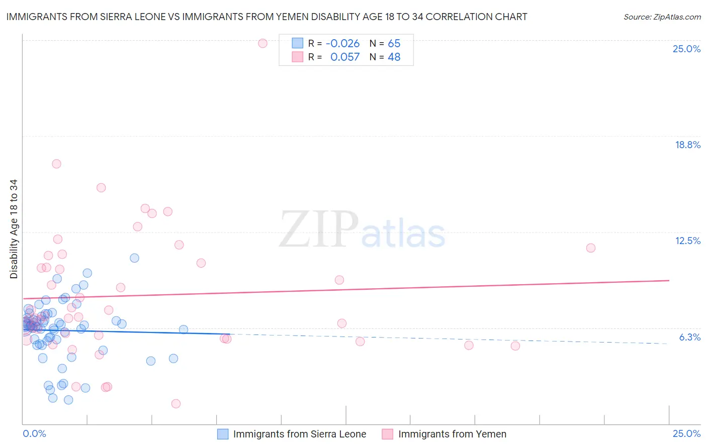 Immigrants from Sierra Leone vs Immigrants from Yemen Disability Age 18 to 34