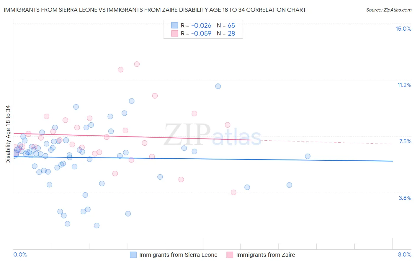 Immigrants from Sierra Leone vs Immigrants from Zaire Disability Age 18 to 34