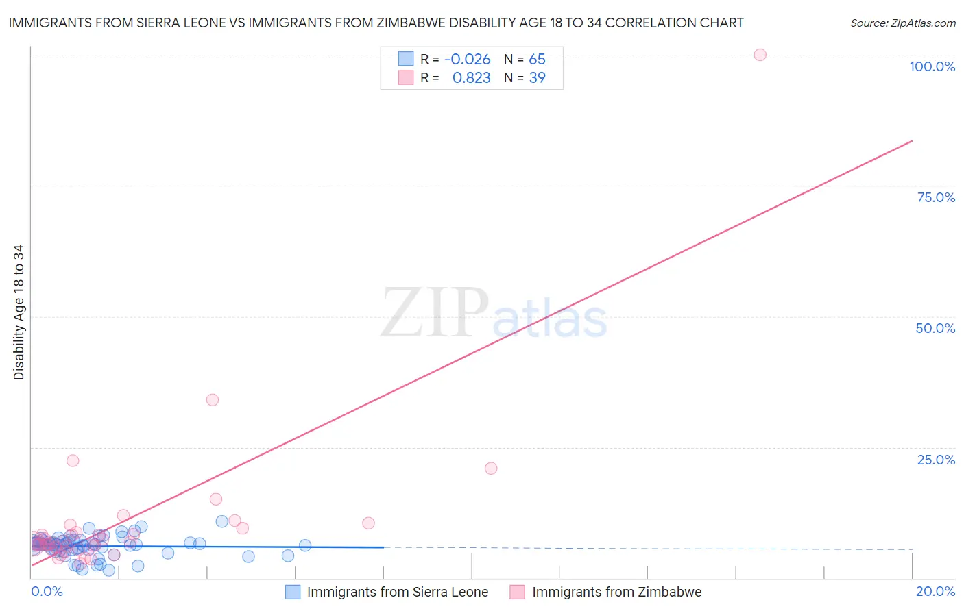 Immigrants from Sierra Leone vs Immigrants from Zimbabwe Disability Age 18 to 34