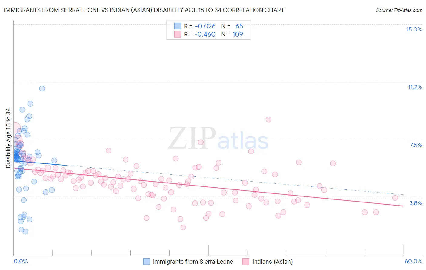 Immigrants from Sierra Leone vs Indian (Asian) Disability Age 18 to 34