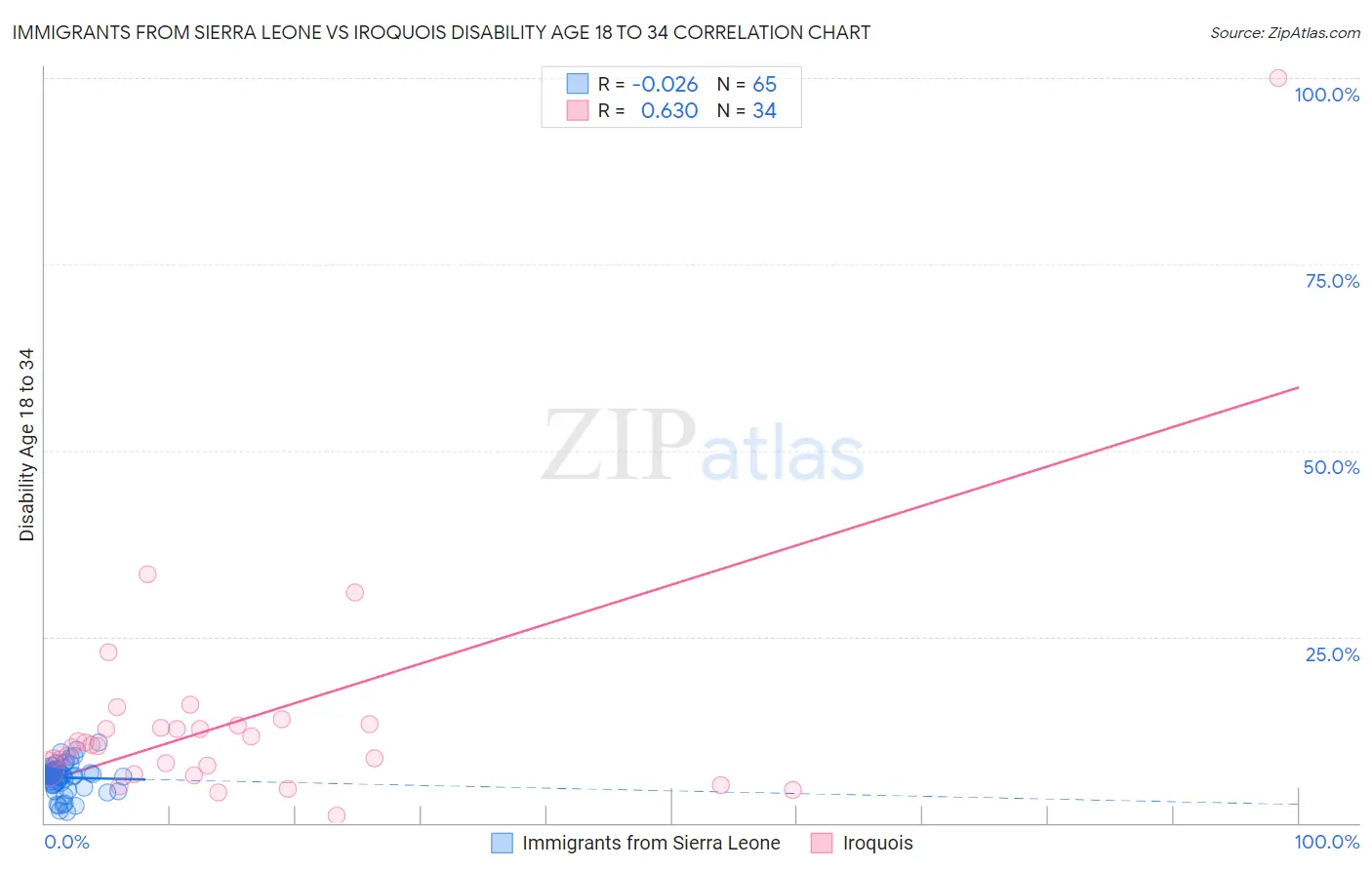 Immigrants from Sierra Leone vs Iroquois Disability Age 18 to 34