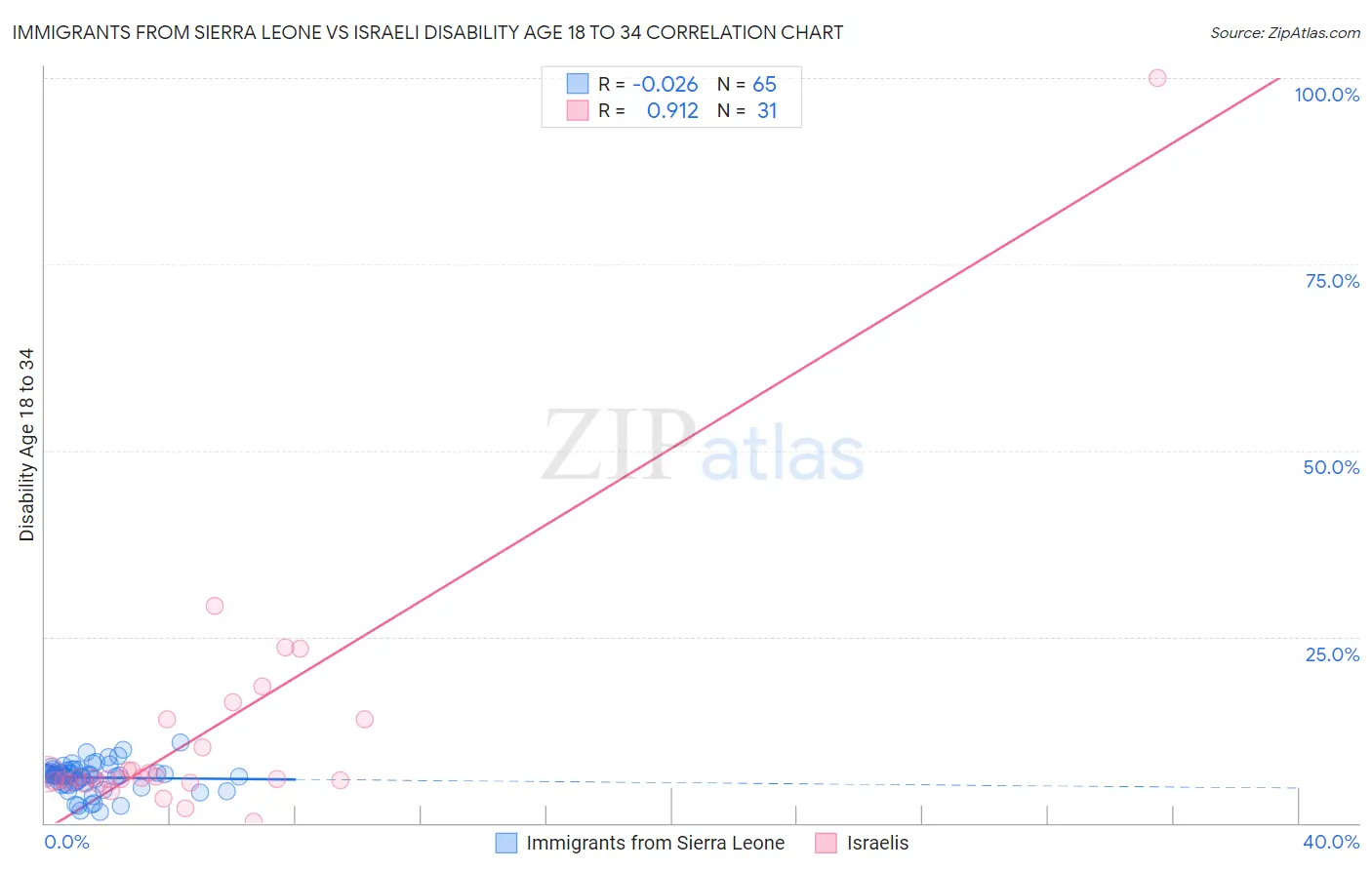Immigrants from Sierra Leone vs Israeli Disability Age 18 to 34